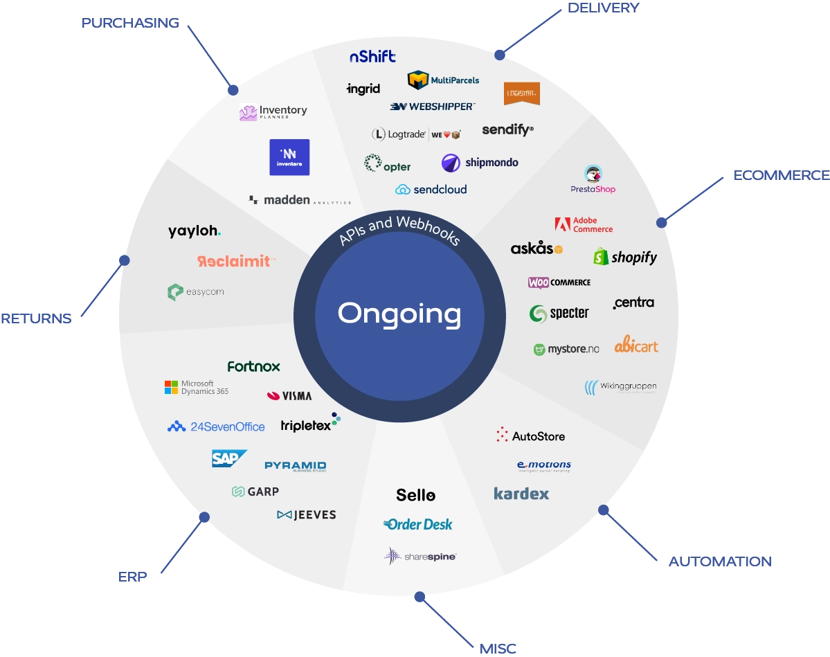Ongoing has a large ecosystem of software services with ready-made integrations. Transport, ERP, webshop and automation etc.