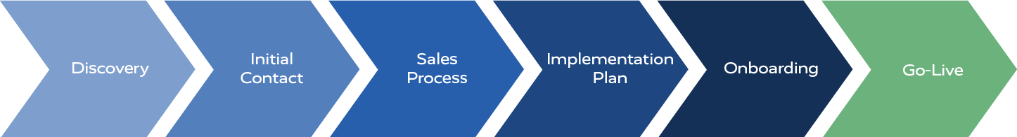 Illustration of the different steps in the customer journey to Ongoing