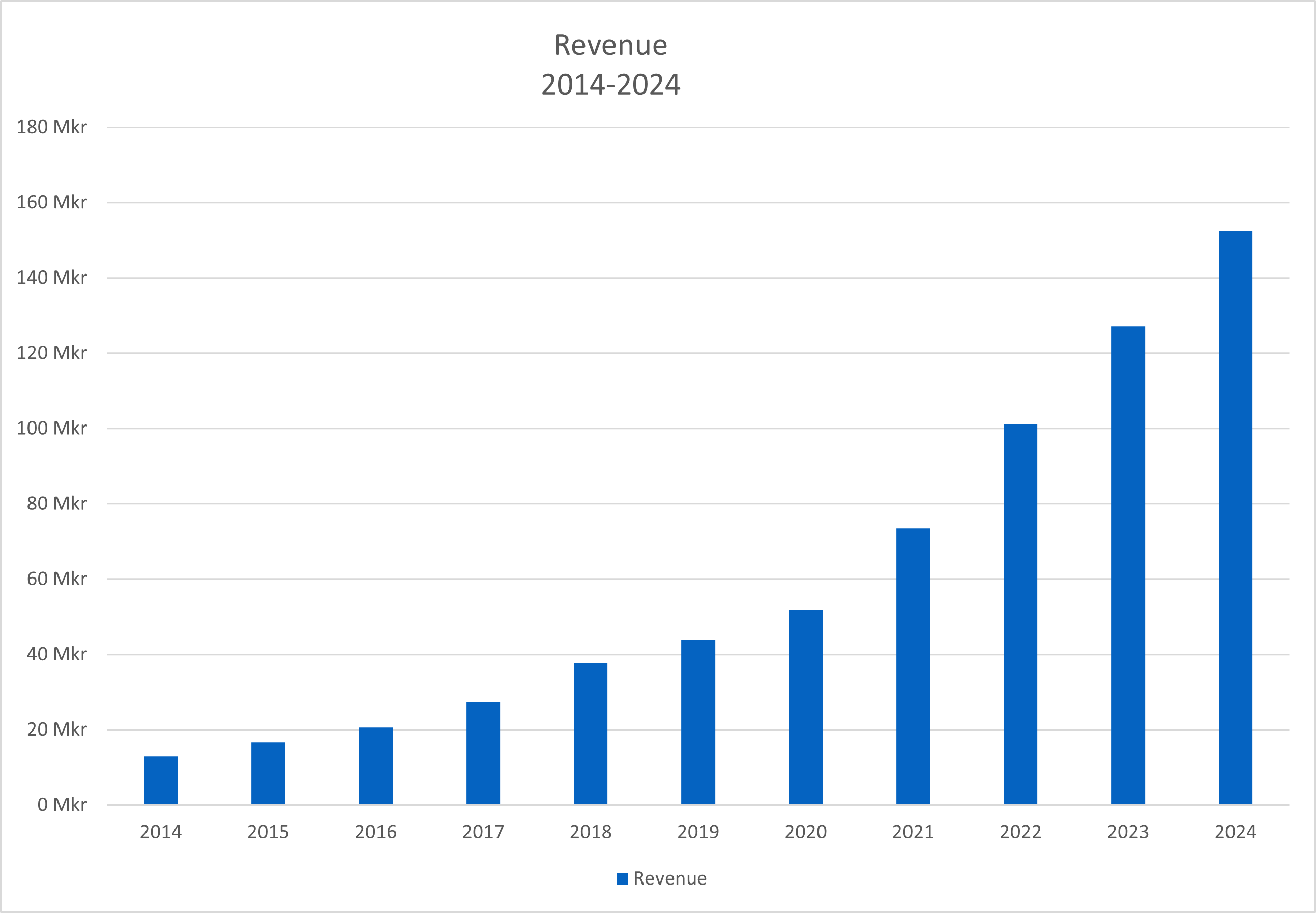 Revenue graph for Ongoing the last 10 years
