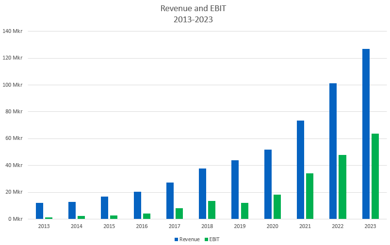Graph over revenue and Ebit for Ongoing, during the years 2013 to 2023