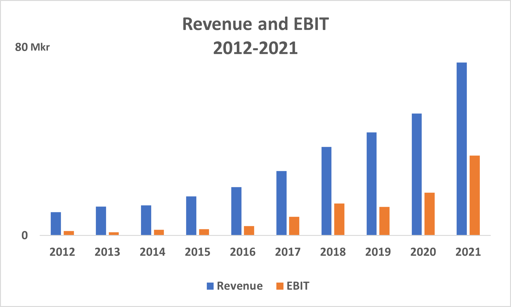 Graph on Ongoing's revenue and EBIT for the last ten years