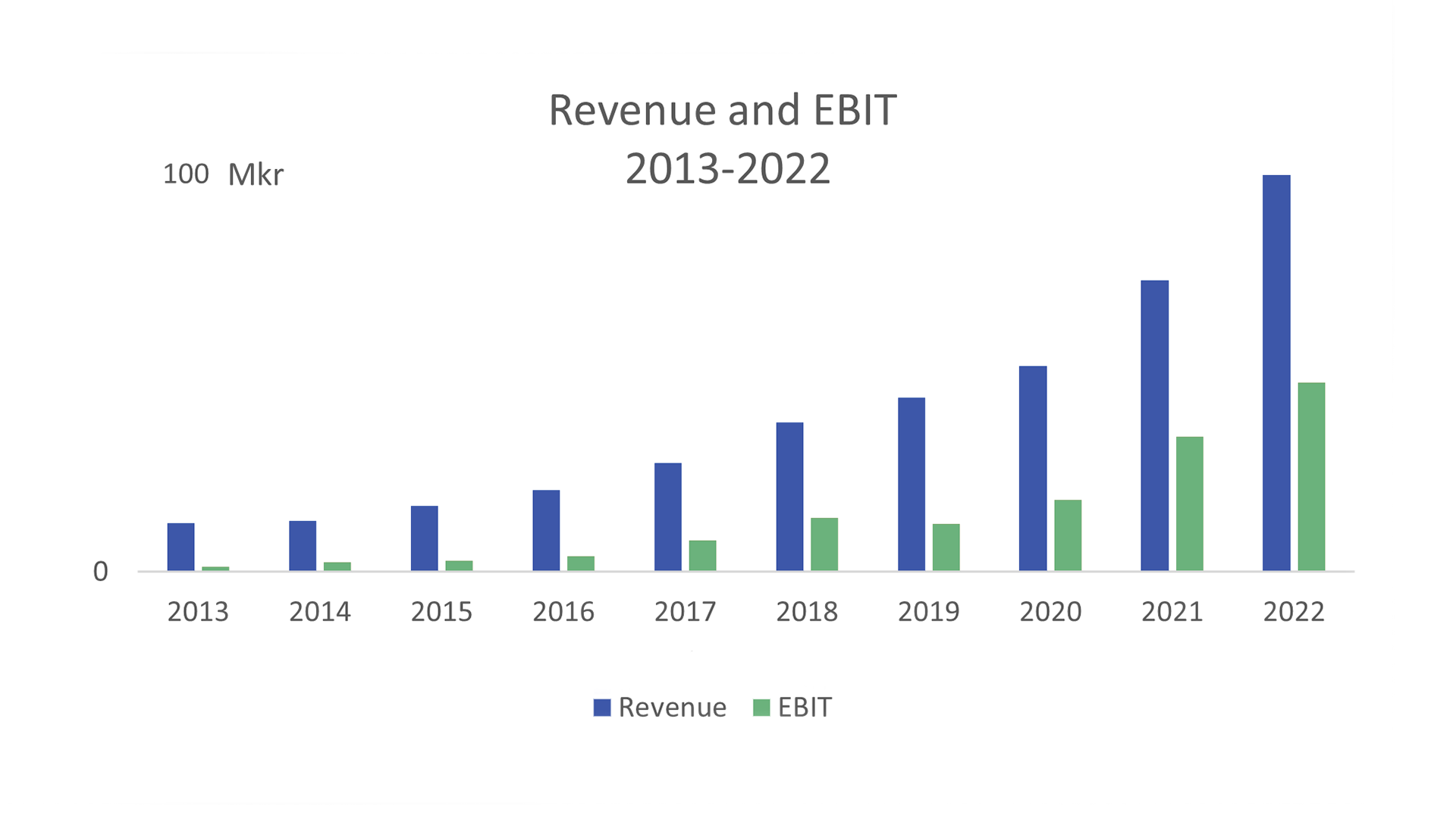 Graph showing the revenue and EBIT of Ongoing, for the years 2013 to 2022