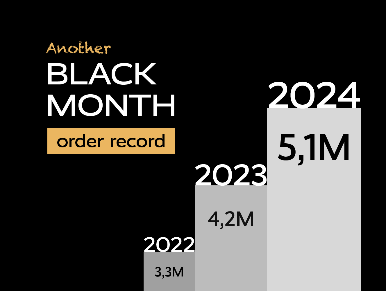 Black Month order record 2022–2024 with increasing order volumes in millions