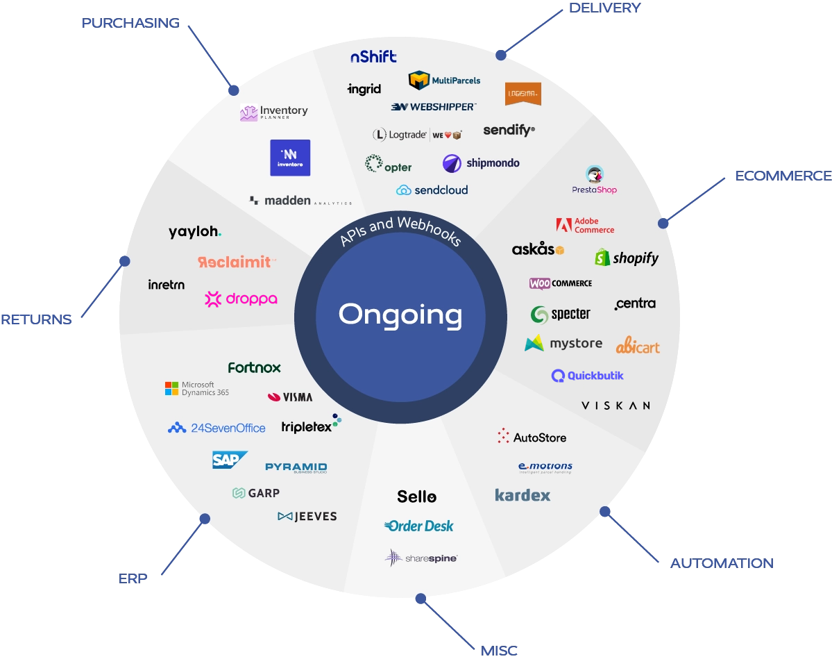 Ongoing WMS integration chart showing connections to e-commerce, ERP, automation, delivery and returns