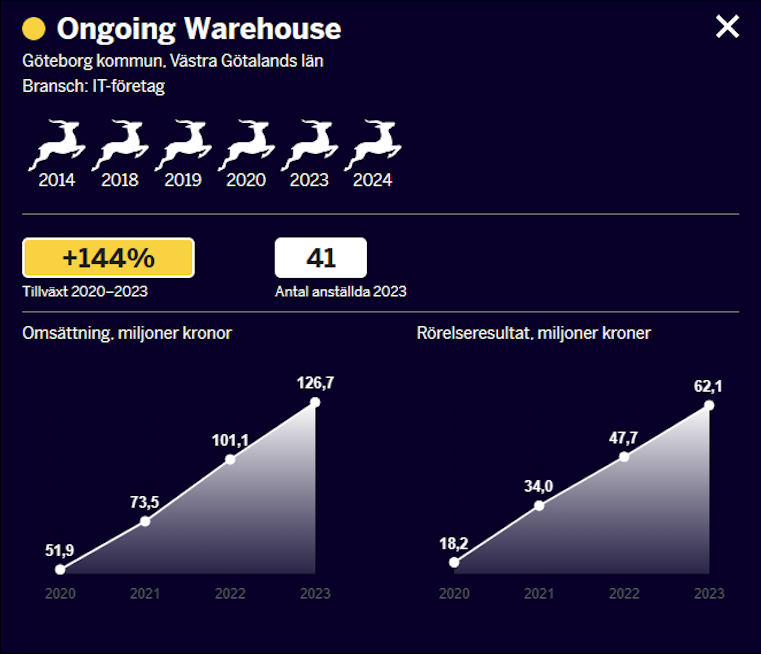 Ongoing Warehouse gazelle company with growth statistics 2020–2023 and financial key figures