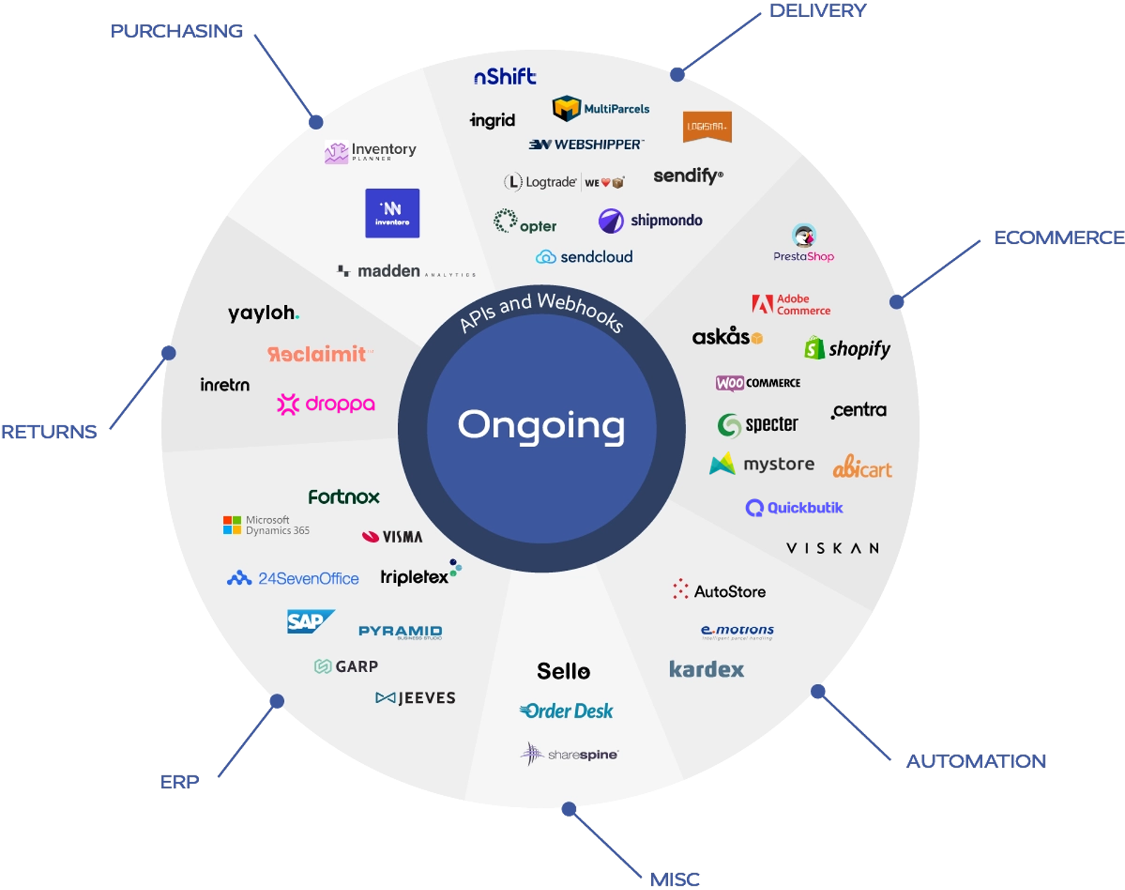 ERP, Ecommerce, Shipping and Automation Integrations | Ongoing WMS