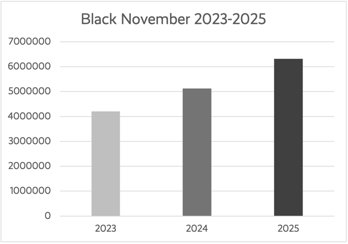 Skapade ordrar in Ongoing WMS under Black November 2023-2025.