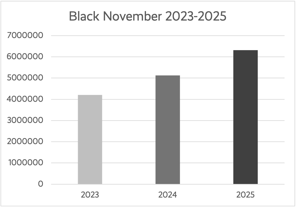Ongoing WMS Hits New Records During Black November 2025 | Ongoing WMS