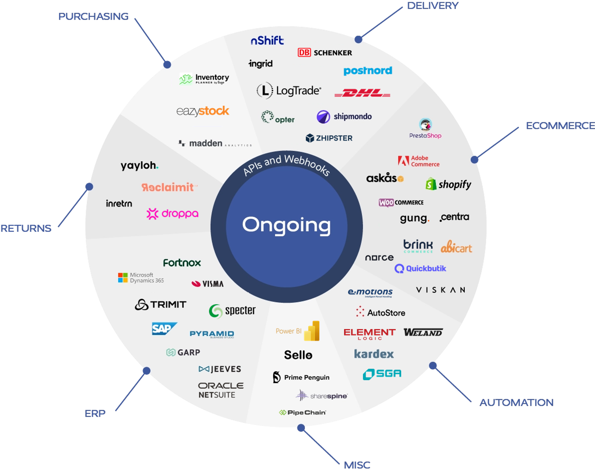 WMS as a Competetive Advantage for 3PL Companies | Ongoing WMS