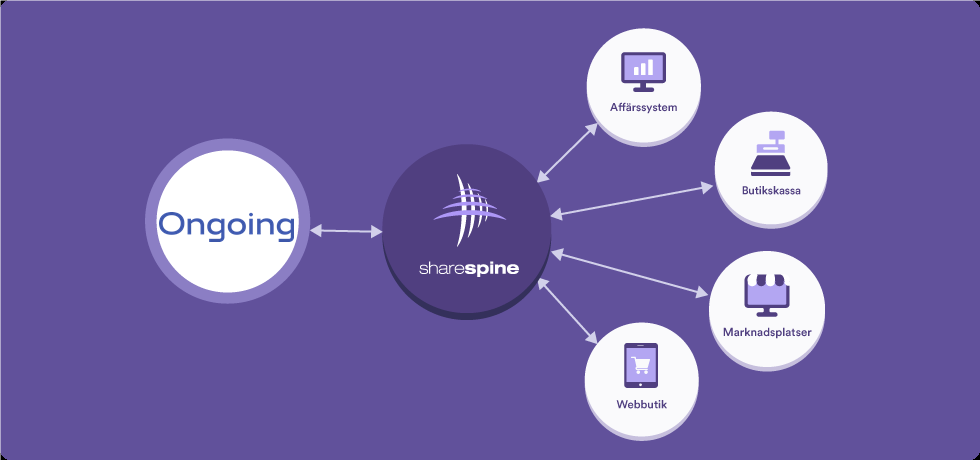 Integration between Ongoing WMS and Sharespine with connections to ERP systems, point-of-sale, marketplaces, and webshops